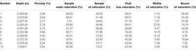 Quantitative Characterization for Pore Connectivity, Pore Wettability, and Shale Oil Mobility of Terrestrial Shale With Different Lithofacies—A Case Study of the Jurassic Lianggaoshan Formation in the Southeast Sichuan Basin of the Upper Yangtze Region in Southern China